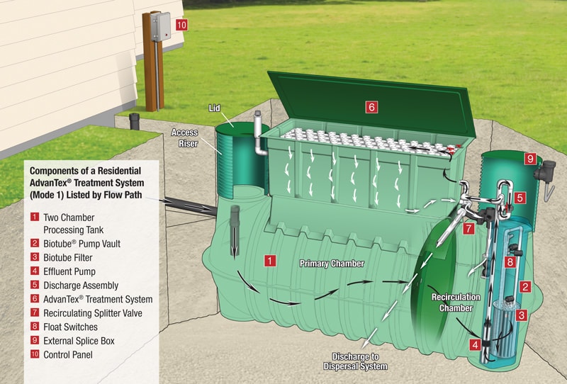 Components of a residential AdvanTex treatment system